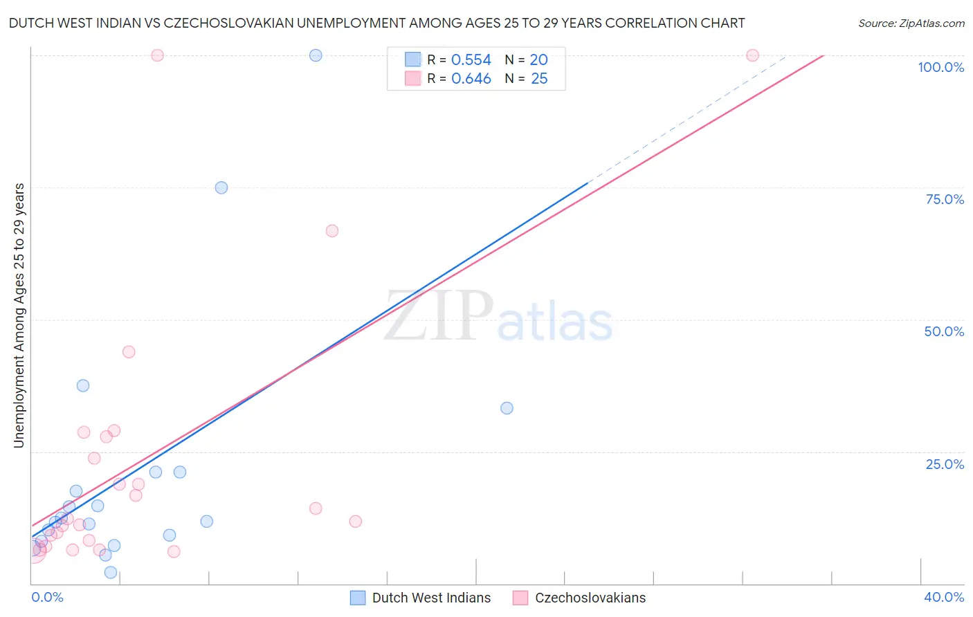 Dutch West Indian vs Czechoslovakian Unemployment Among Ages 25 to 29 years