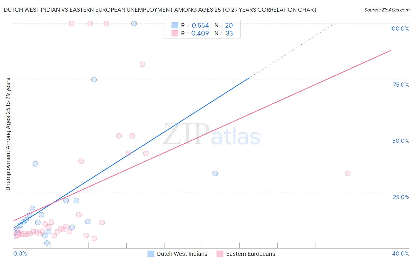Dutch West Indian vs Eastern European Unemployment Among Ages 25 to 29 years