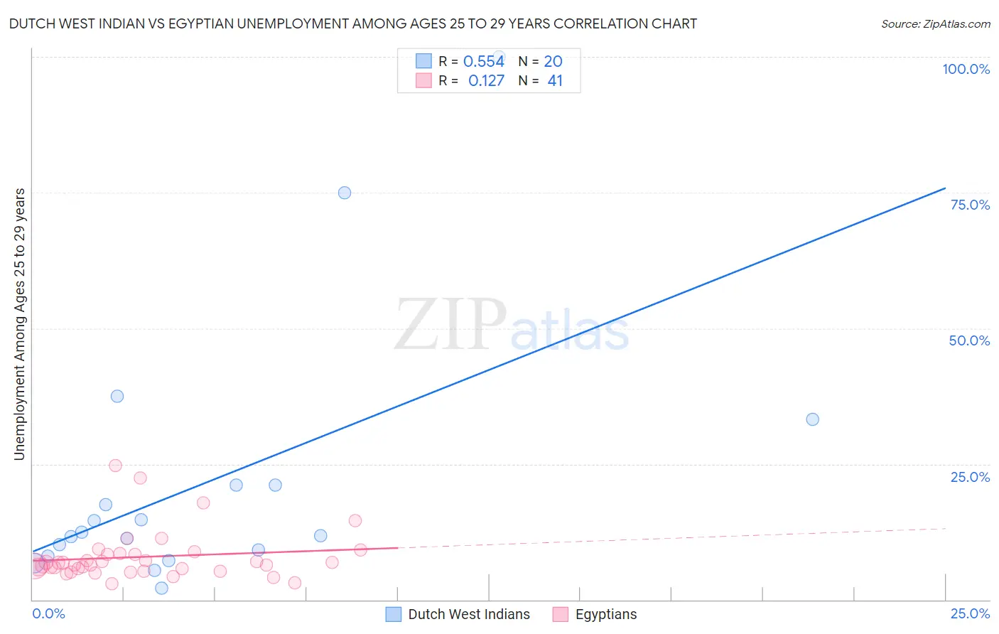 Dutch West Indian vs Egyptian Unemployment Among Ages 25 to 29 years