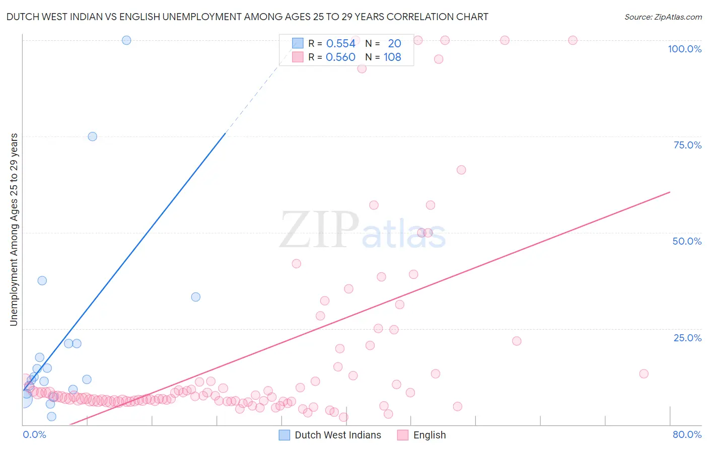 Dutch West Indian vs English Unemployment Among Ages 25 to 29 years