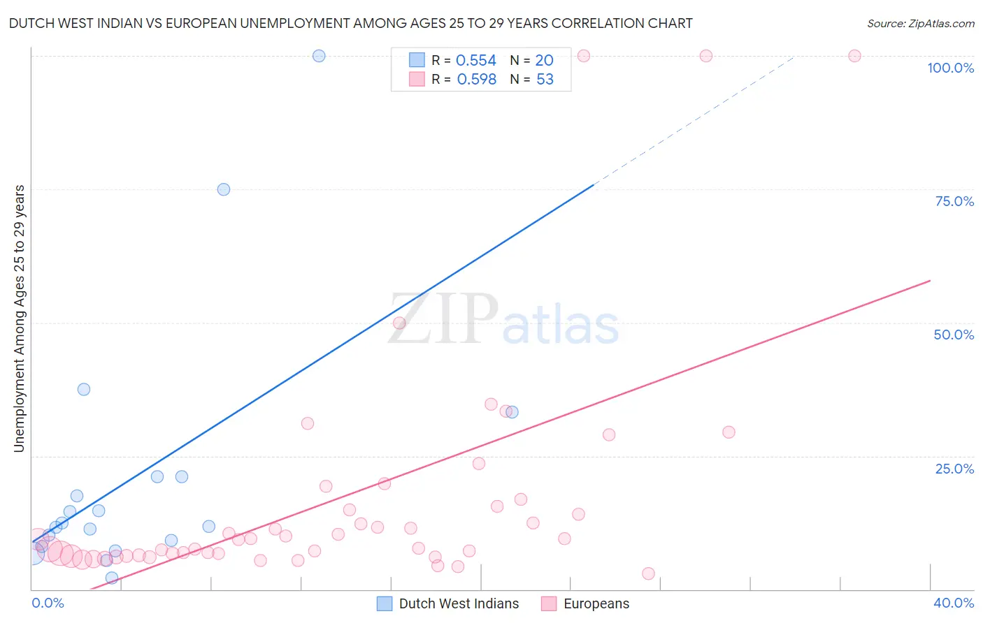Dutch West Indian vs European Unemployment Among Ages 25 to 29 years