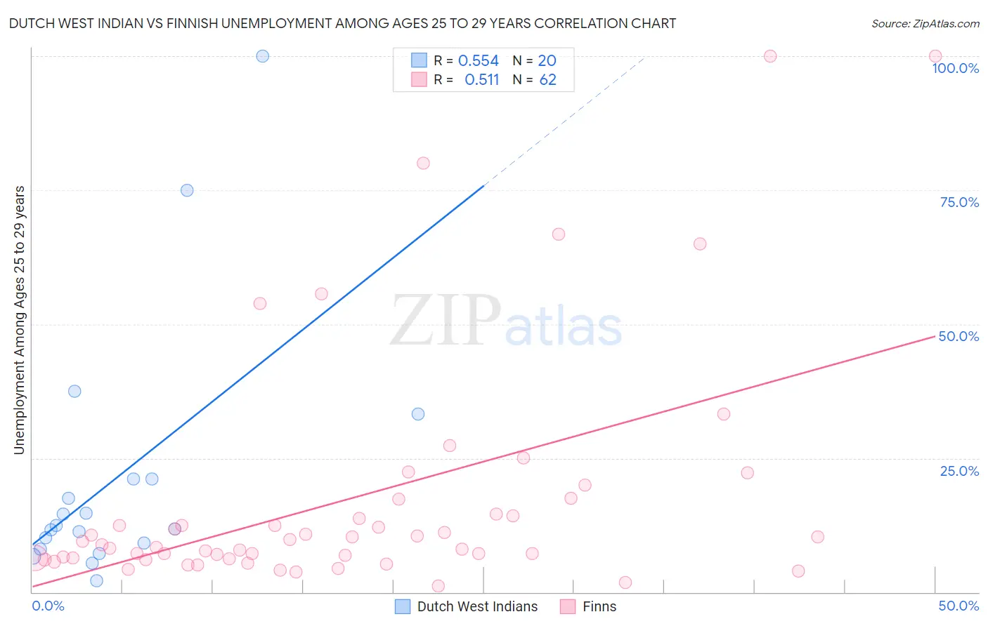 Dutch West Indian vs Finnish Unemployment Among Ages 25 to 29 years