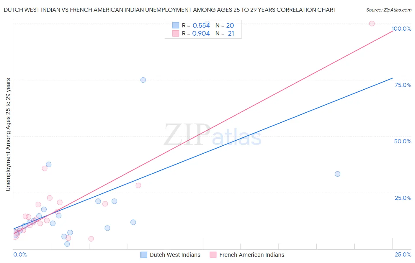 Dutch West Indian vs French American Indian Unemployment Among Ages 25 to 29 years