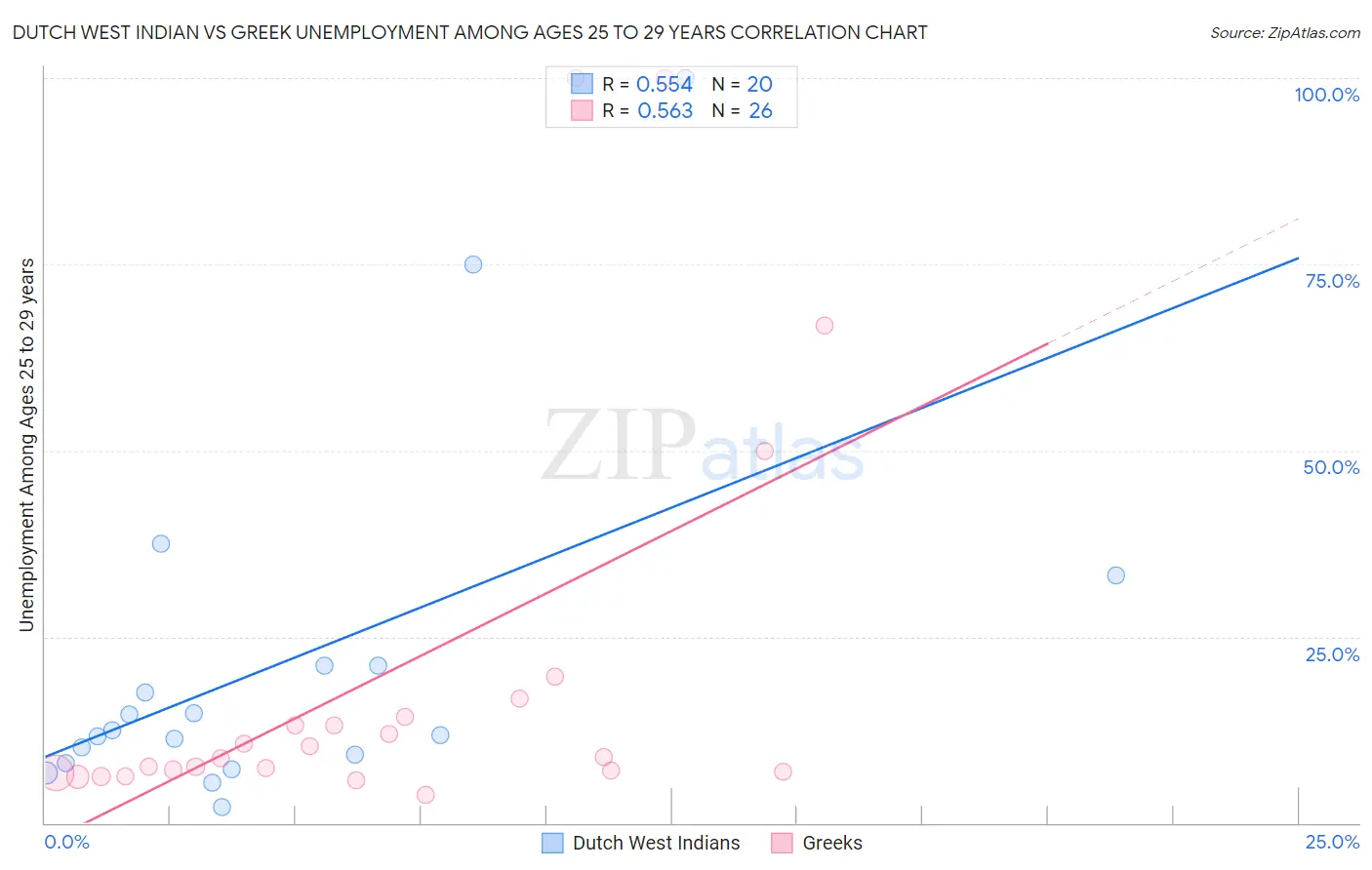 Dutch West Indian vs Greek Unemployment Among Ages 25 to 29 years