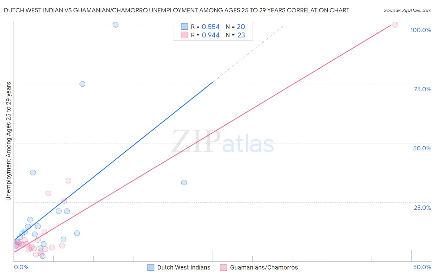 Dutch West Indian vs Guamanian/Chamorro Unemployment Among Ages 25 to 29 years