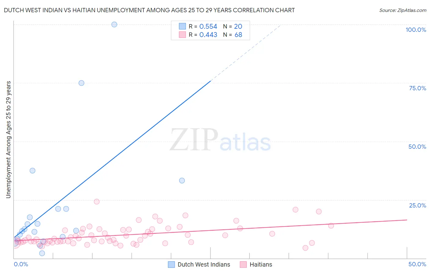 Dutch West Indian vs Haitian Unemployment Among Ages 25 to 29 years