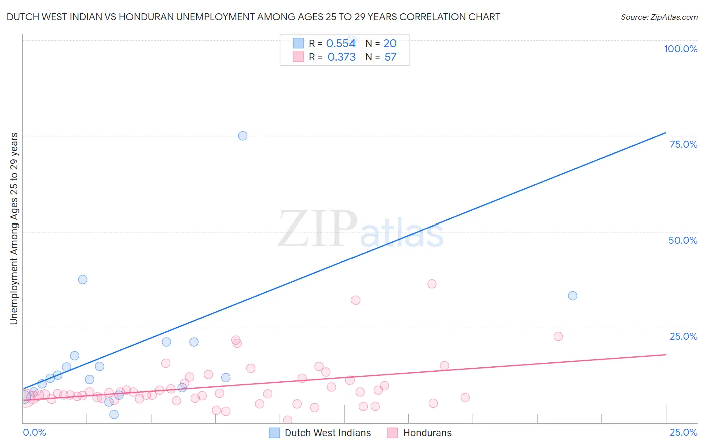 Dutch West Indian vs Honduran Unemployment Among Ages 25 to 29 years