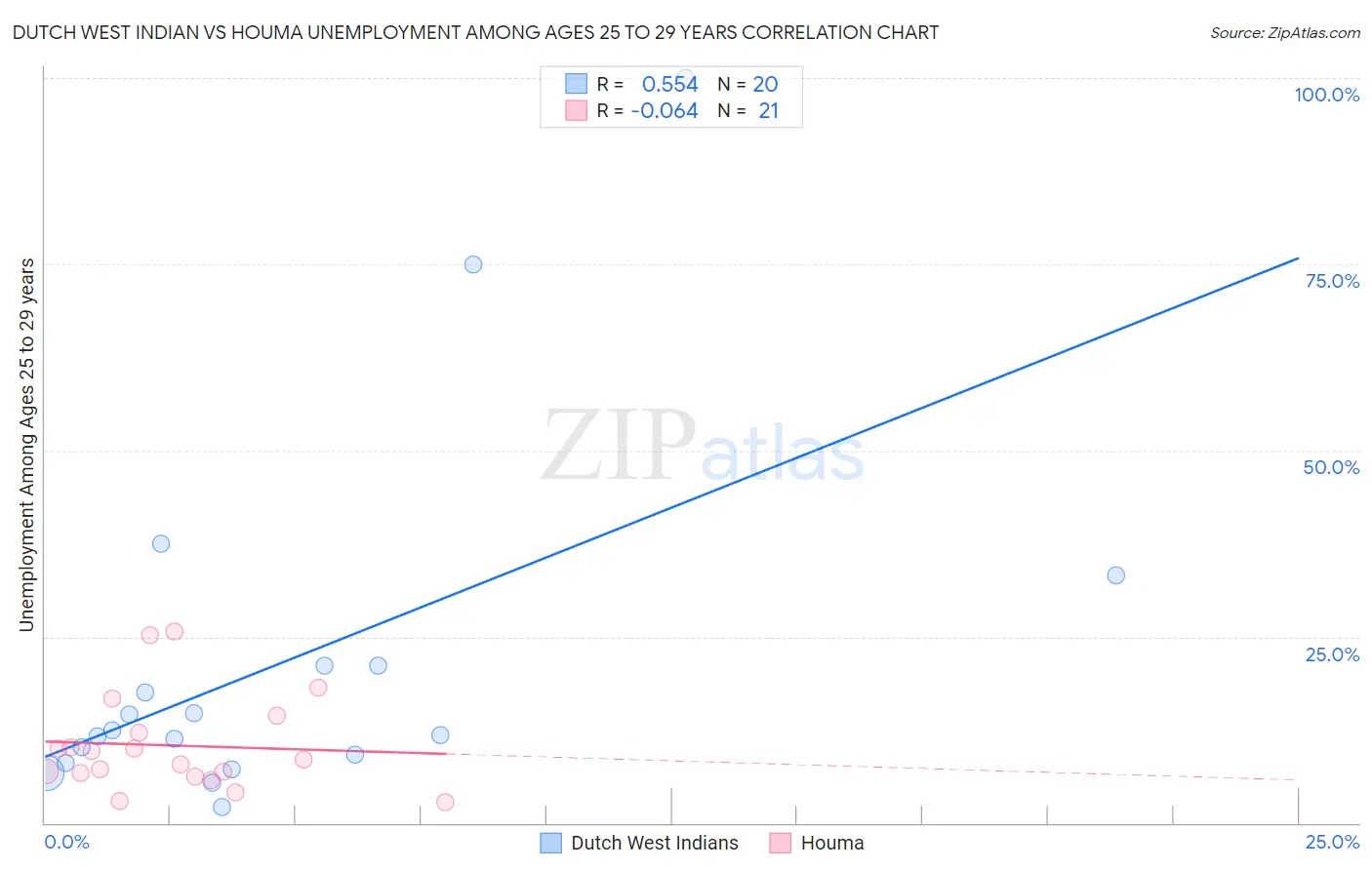Dutch West Indian vs Houma Unemployment Among Ages 25 to 29 years