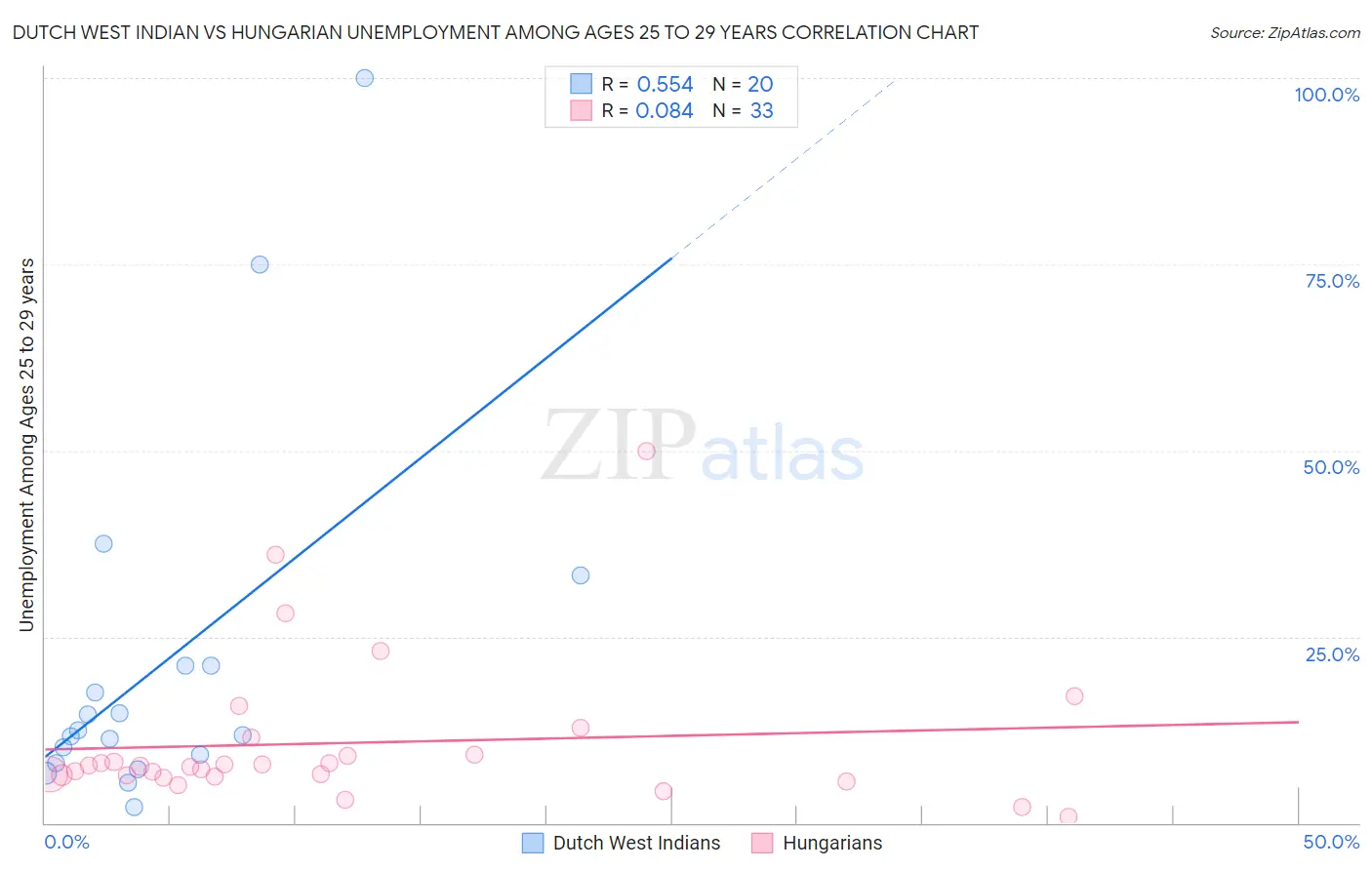 Dutch West Indian vs Hungarian Unemployment Among Ages 25 to 29 years