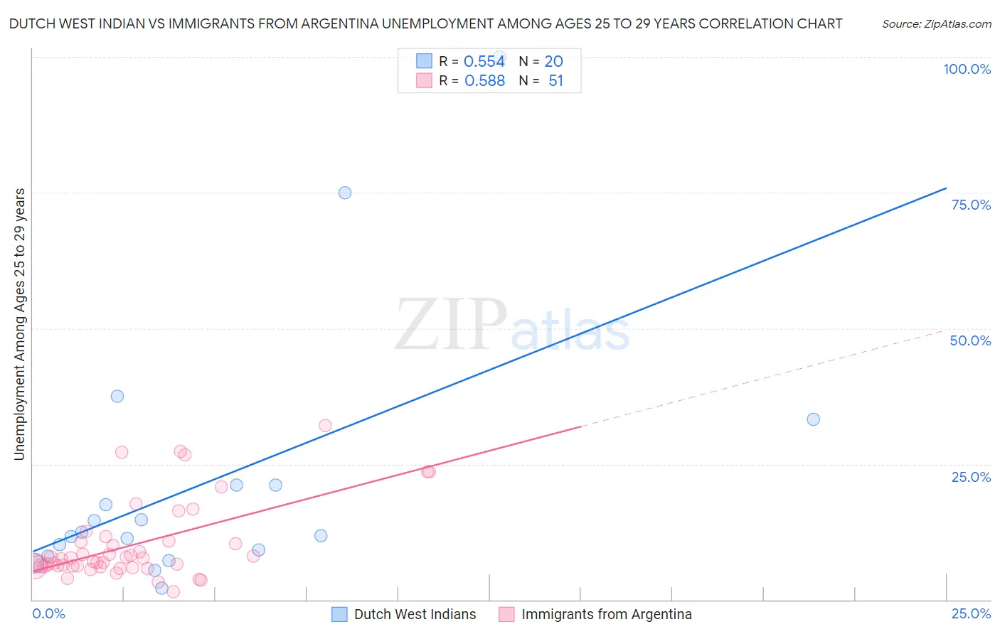 Dutch West Indian vs Immigrants from Argentina Unemployment Among Ages 25 to 29 years