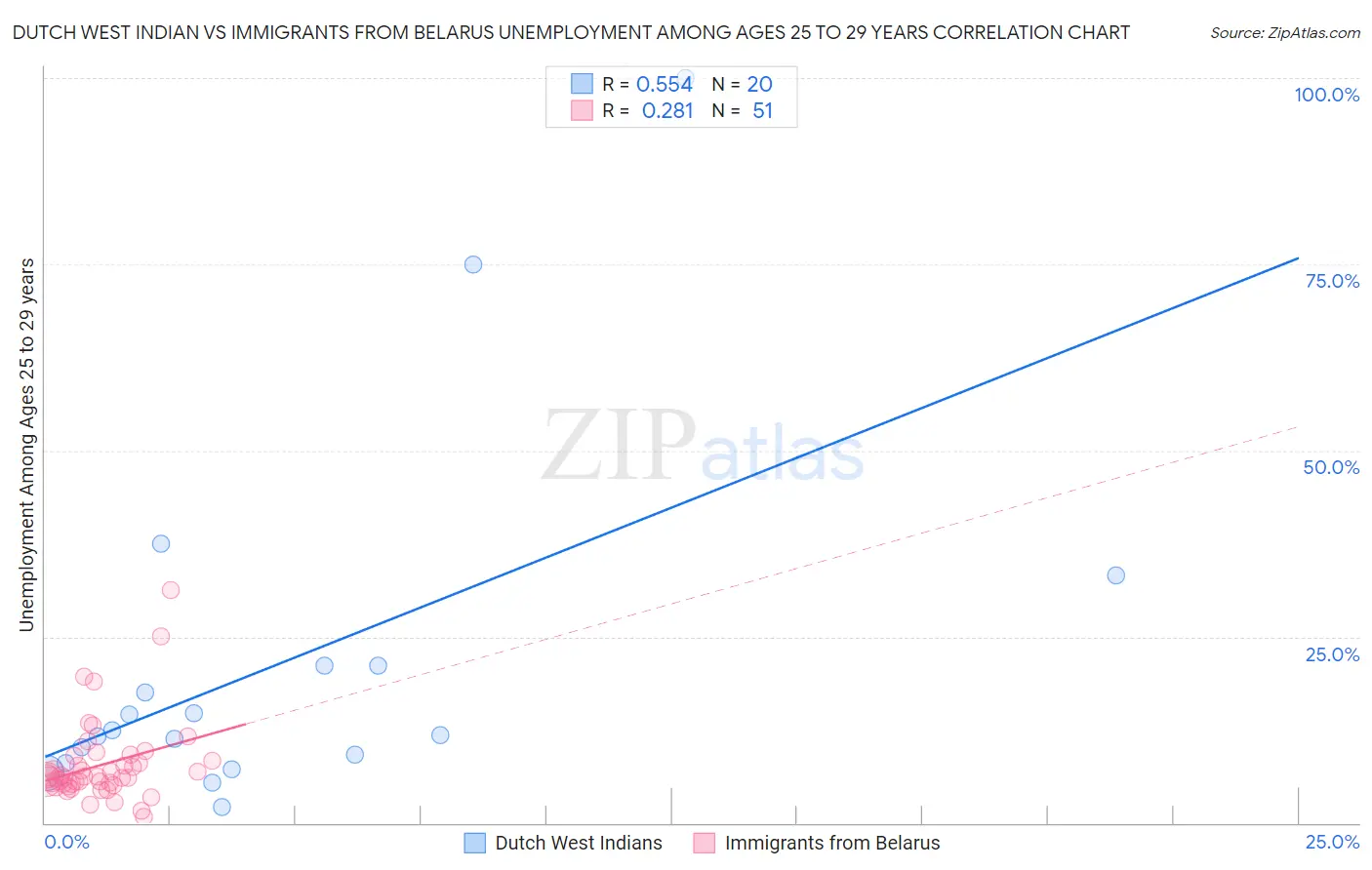 Dutch West Indian vs Immigrants from Belarus Unemployment Among Ages 25 to 29 years