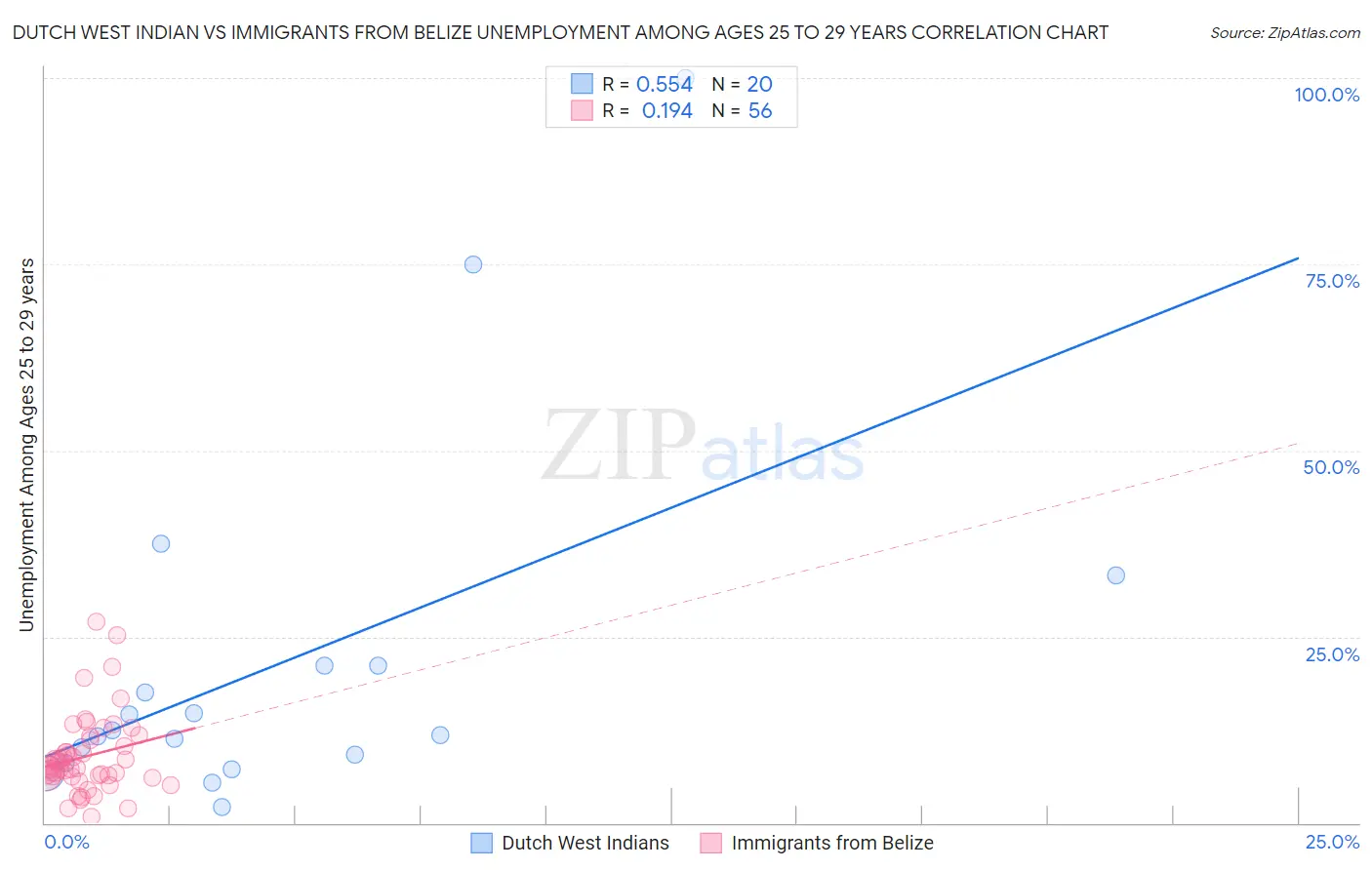 Dutch West Indian vs Immigrants from Belize Unemployment Among Ages 25 to 29 years