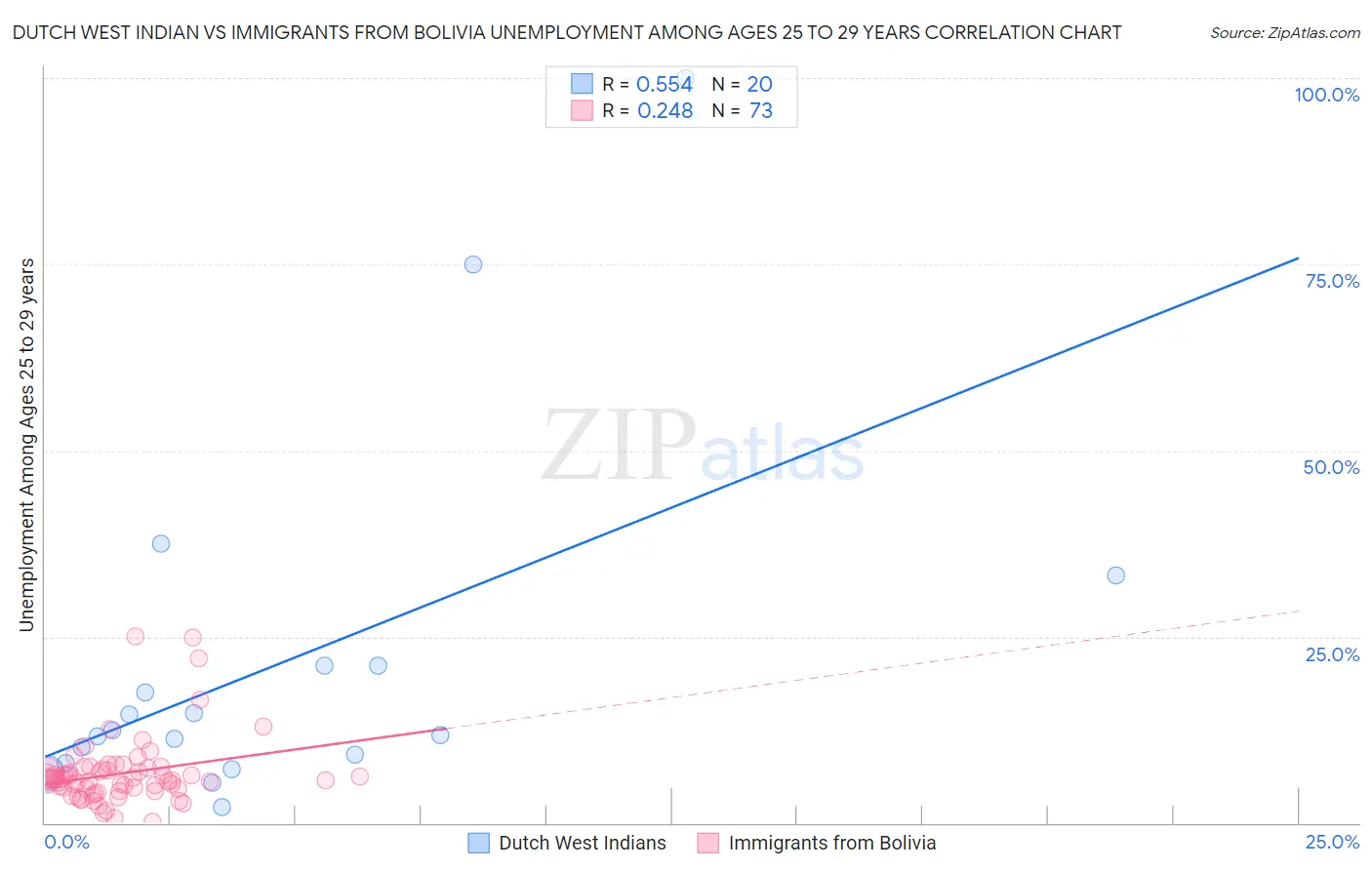 Dutch West Indian vs Immigrants from Bolivia Unemployment Among Ages 25 to 29 years
