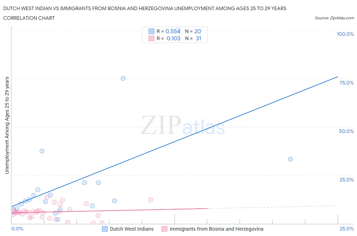 Dutch West Indian vs Immigrants from Bosnia and Herzegovina Unemployment Among Ages 25 to 29 years