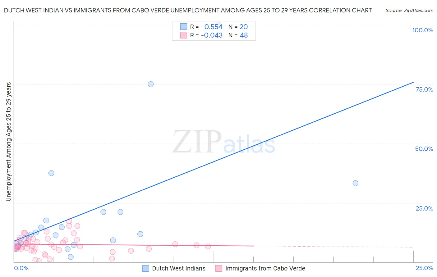Dutch West Indian vs Immigrants from Cabo Verde Unemployment Among Ages 25 to 29 years
