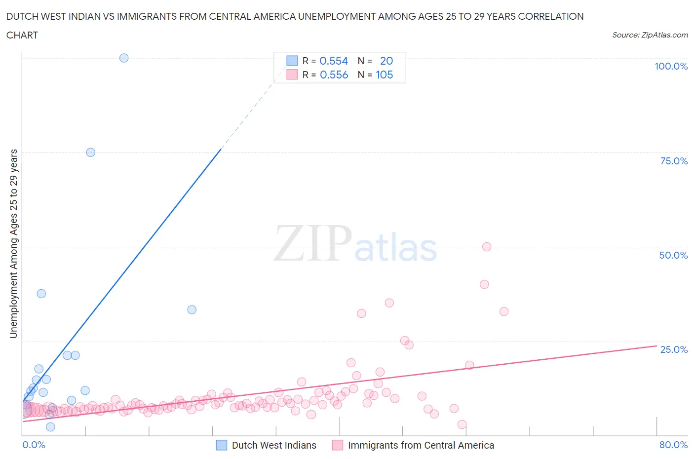 Dutch West Indian vs Immigrants from Central America Unemployment Among Ages 25 to 29 years