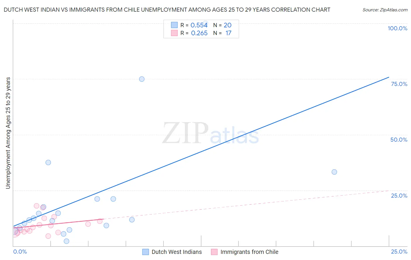 Dutch West Indian vs Immigrants from Chile Unemployment Among Ages 25 to 29 years