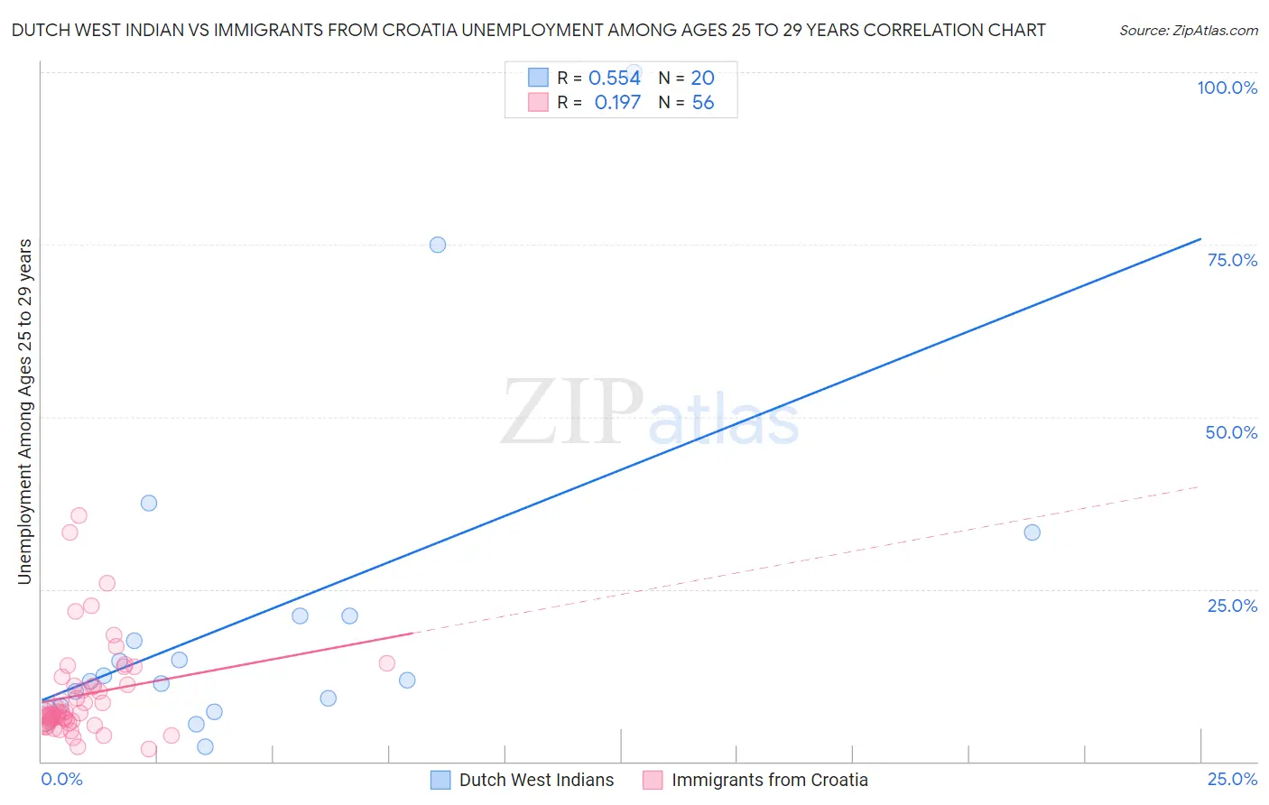 Dutch West Indian vs Immigrants from Croatia Unemployment Among Ages 25 to 29 years