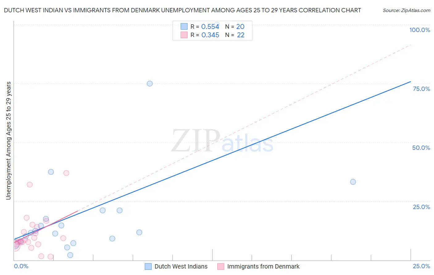 Dutch West Indian vs Immigrants from Denmark Unemployment Among Ages 25 to 29 years