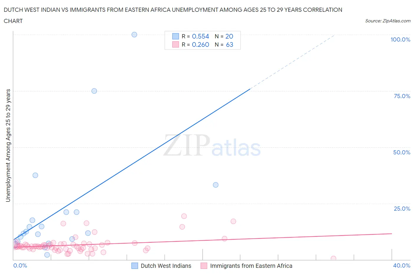 Dutch West Indian vs Immigrants from Eastern Africa Unemployment Among Ages 25 to 29 years