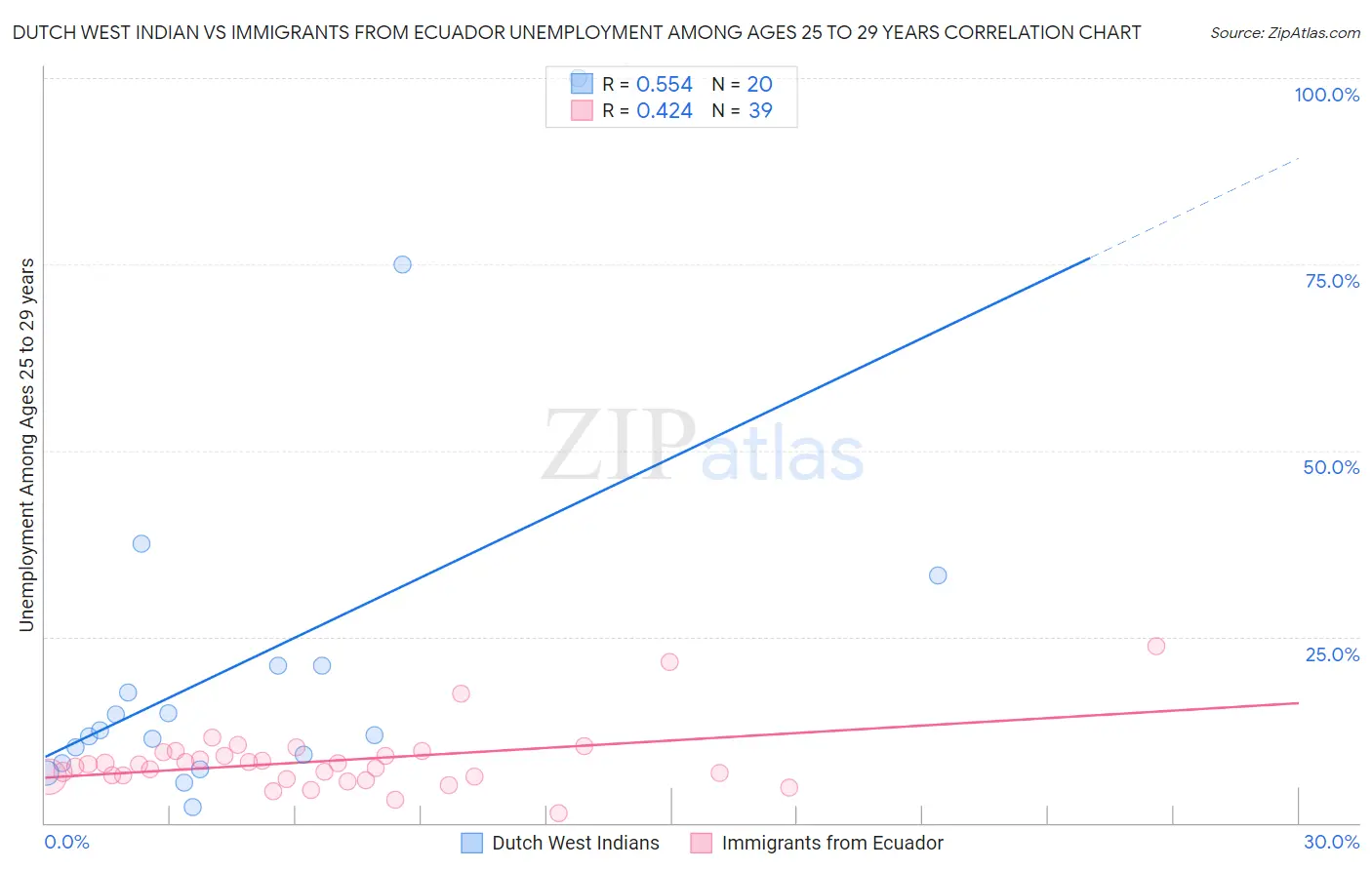 Dutch West Indian vs Immigrants from Ecuador Unemployment Among Ages 25 to 29 years