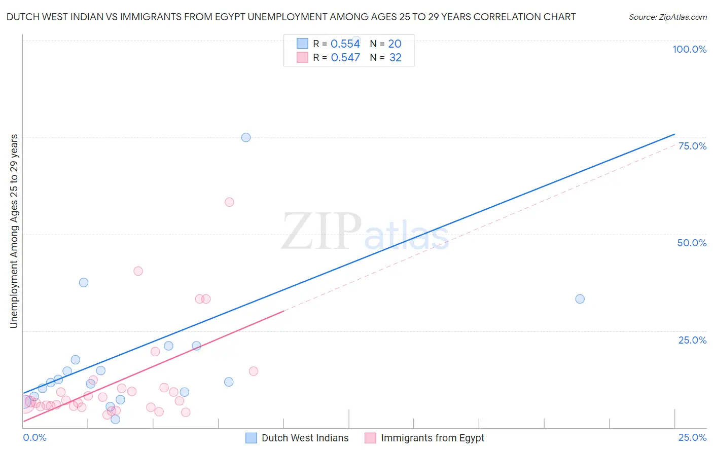 Dutch West Indian vs Immigrants from Egypt Unemployment Among Ages 25 to 29 years