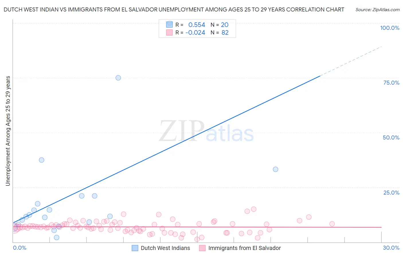 Dutch West Indian vs Immigrants from El Salvador Unemployment Among Ages 25 to 29 years