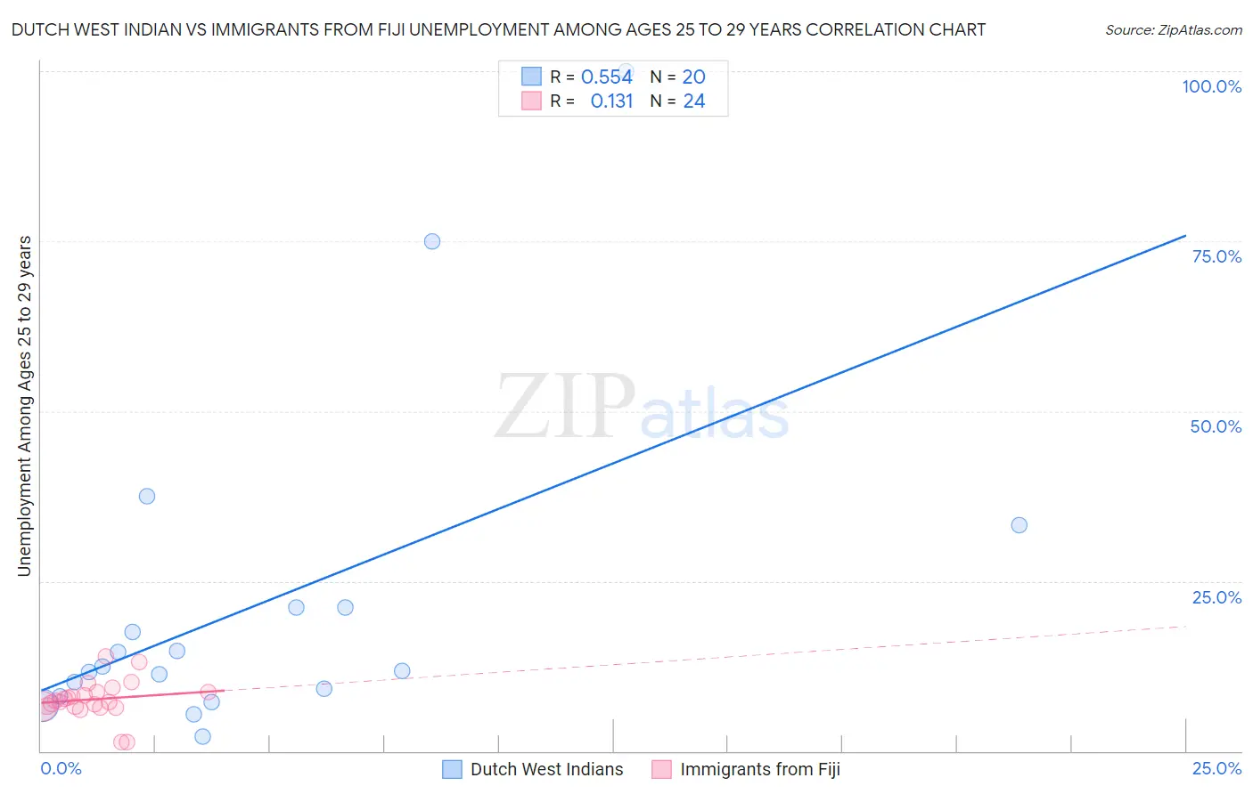 Dutch West Indian vs Immigrants from Fiji Unemployment Among Ages 25 to 29 years