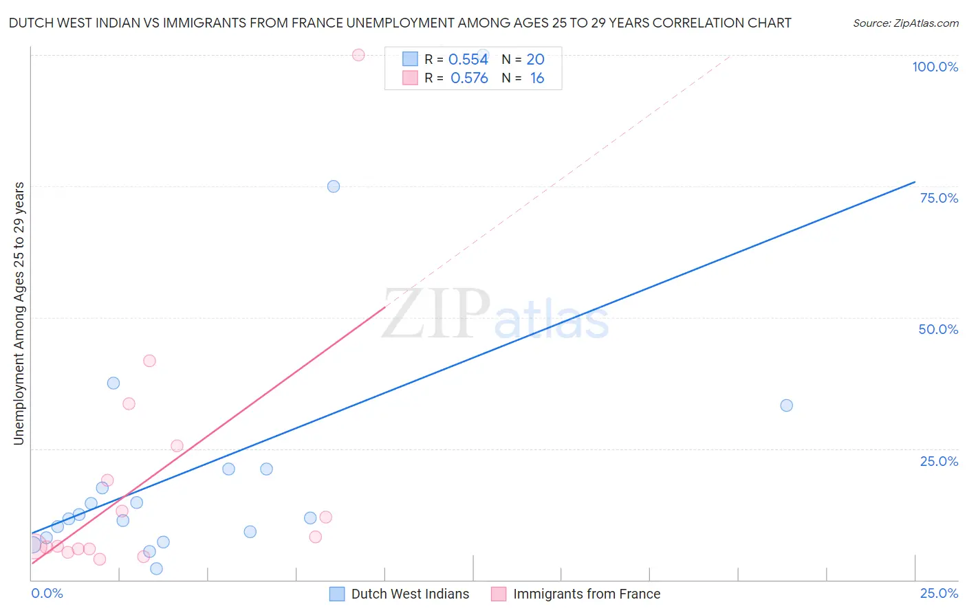 Dutch West Indian vs Immigrants from France Unemployment Among Ages 25 to 29 years