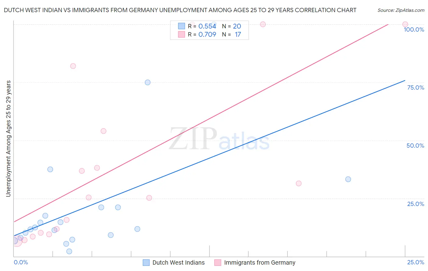 Dutch West Indian vs Immigrants from Germany Unemployment Among Ages 25 to 29 years