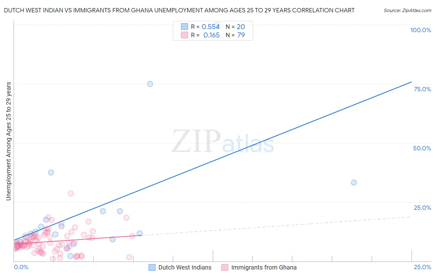 Dutch West Indian vs Immigrants from Ghana Unemployment Among Ages 25 to 29 years