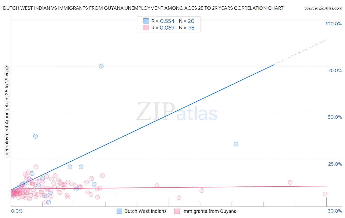 Dutch West Indian vs Immigrants from Guyana Unemployment Among Ages 25 to 29 years