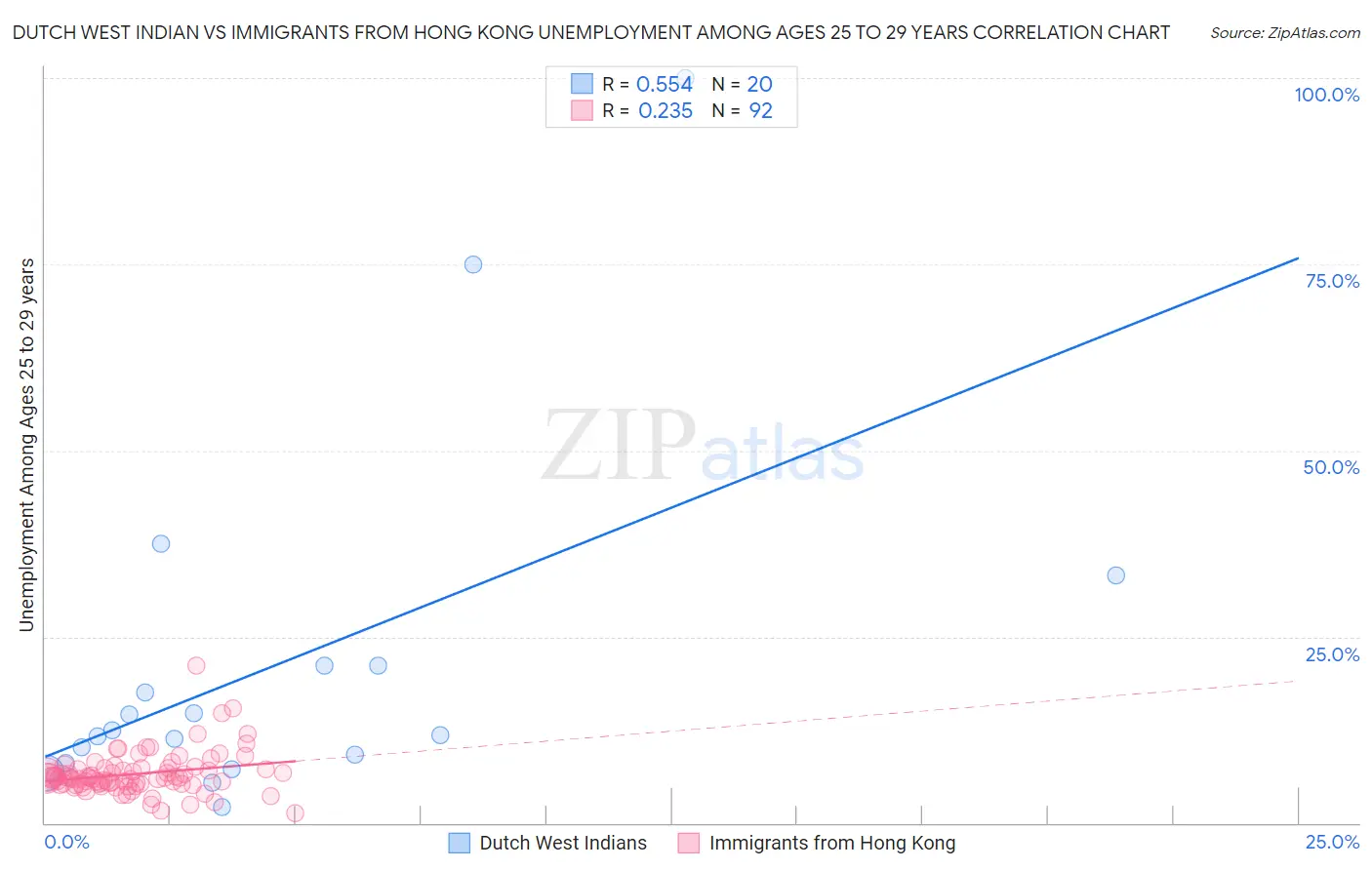 Dutch West Indian vs Immigrants from Hong Kong Unemployment Among Ages 25 to 29 years