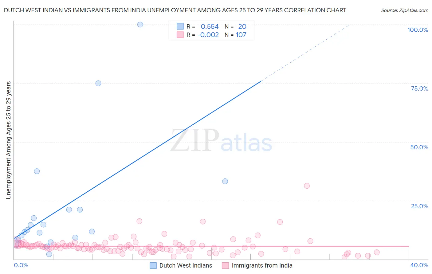 Dutch West Indian vs Immigrants from India Unemployment Among Ages 25 to 29 years
