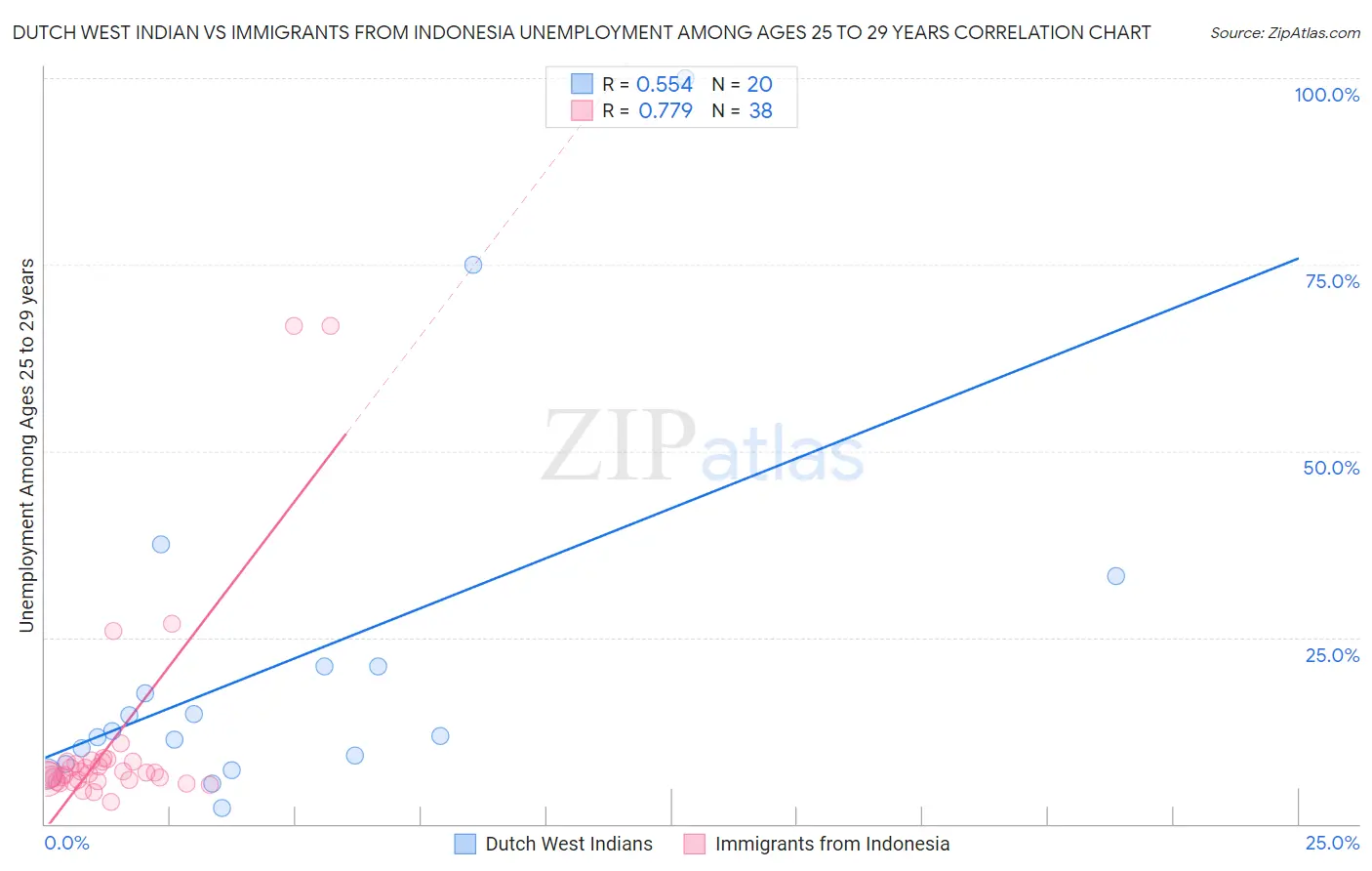 Dutch West Indian vs Immigrants from Indonesia Unemployment Among Ages 25 to 29 years