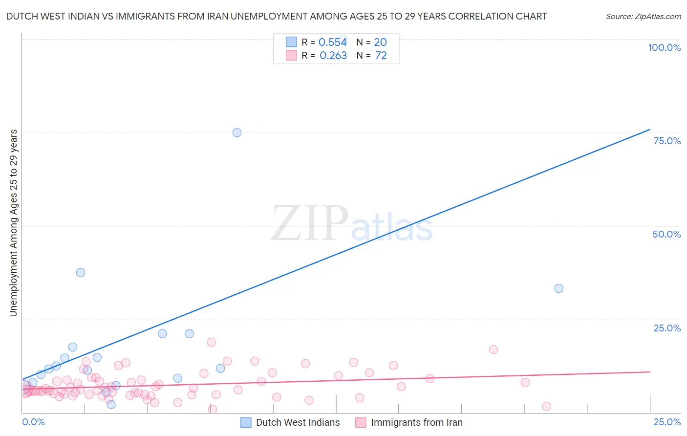 Dutch West Indian vs Immigrants from Iran Unemployment Among Ages 25 to 29 years