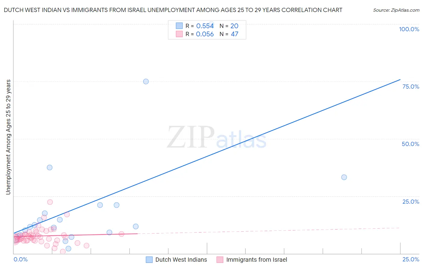 Dutch West Indian vs Immigrants from Israel Unemployment Among Ages 25 to 29 years