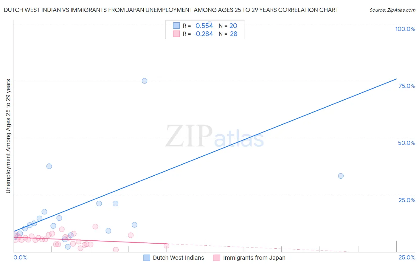 Dutch West Indian vs Immigrants from Japan Unemployment Among Ages 25 to 29 years