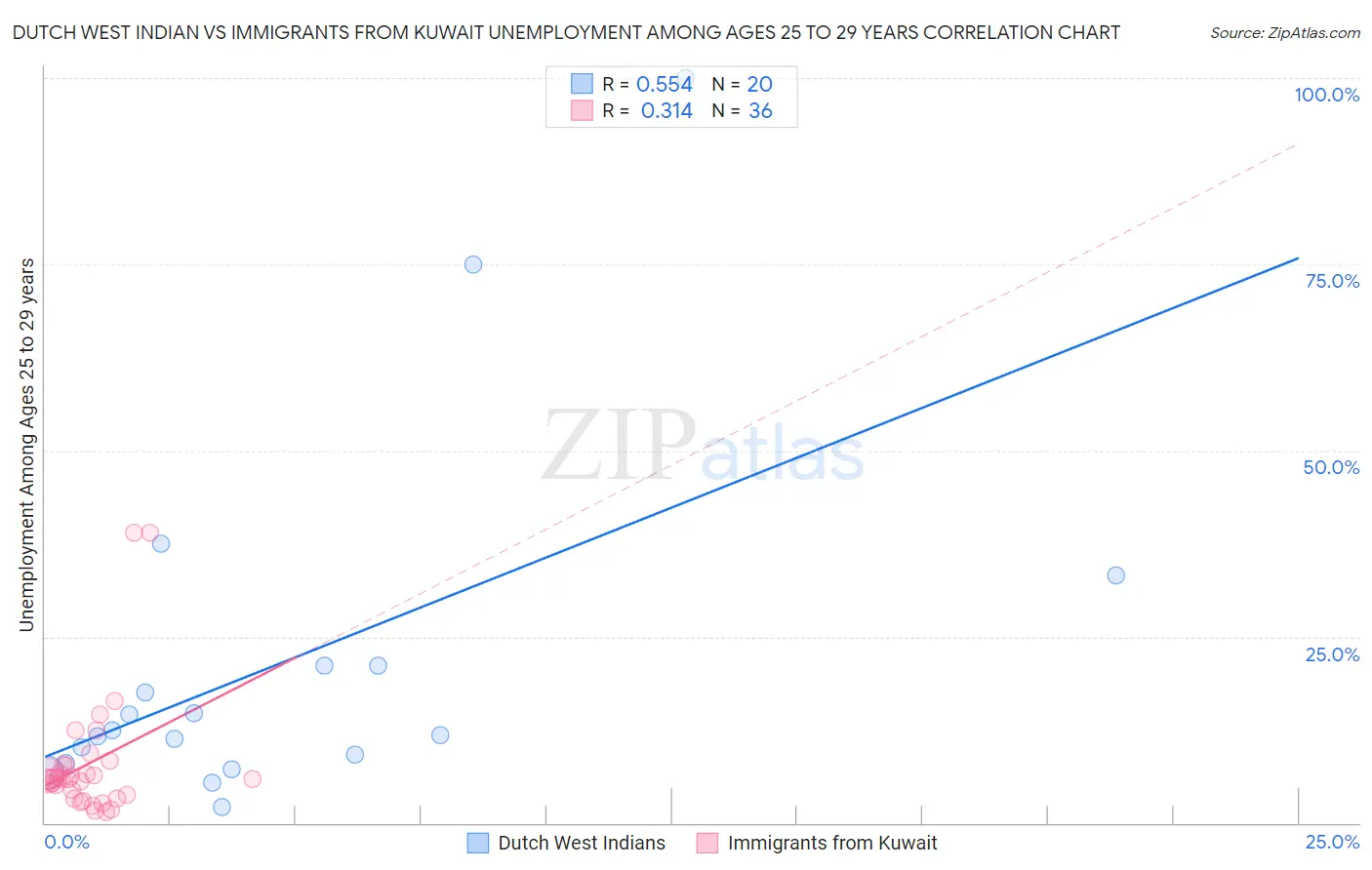 Dutch West Indian vs Immigrants from Kuwait Unemployment Among Ages 25 to 29 years