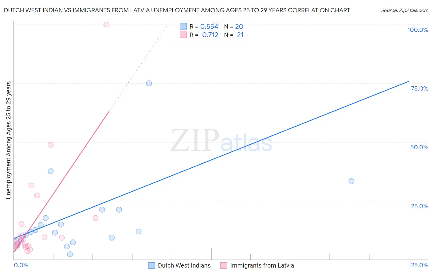 Dutch West Indian vs Immigrants from Latvia Unemployment Among Ages 25 to 29 years