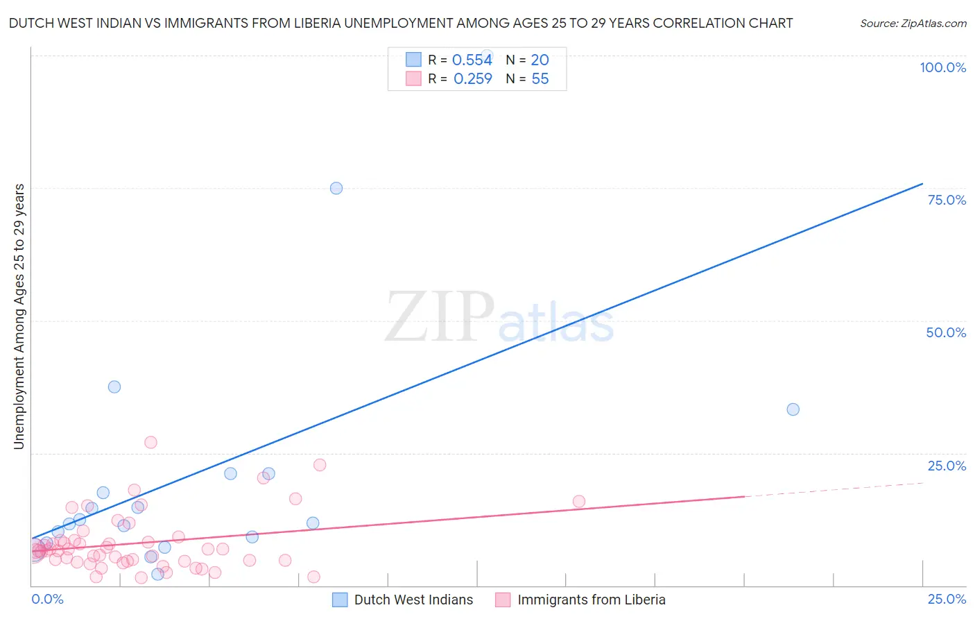 Dutch West Indian vs Immigrants from Liberia Unemployment Among Ages 25 to 29 years