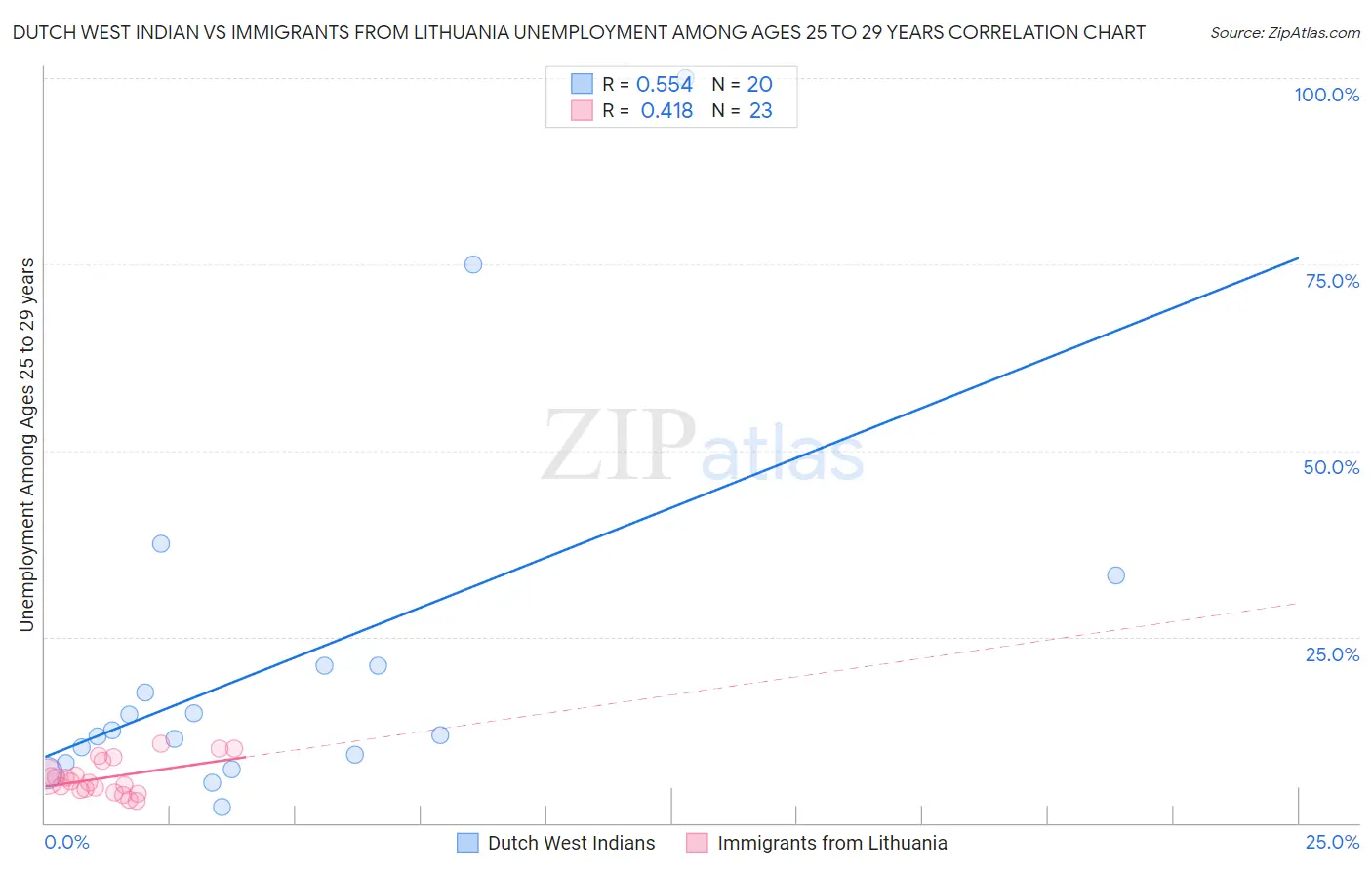 Dutch West Indian vs Immigrants from Lithuania Unemployment Among Ages 25 to 29 years