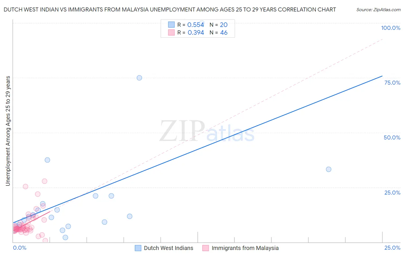 Dutch West Indian vs Immigrants from Malaysia Unemployment Among Ages 25 to 29 years