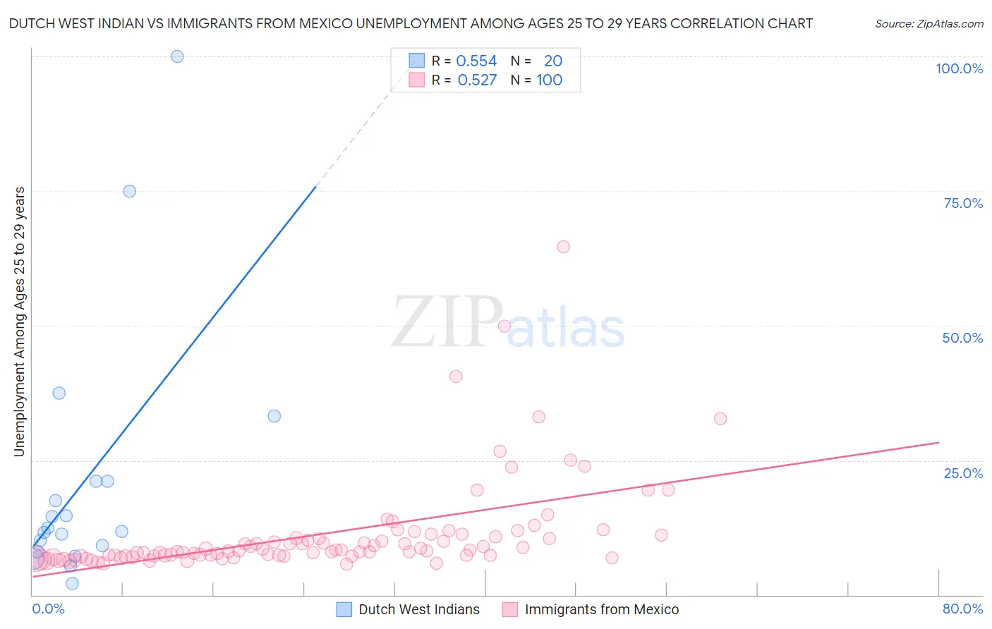 Dutch West Indian vs Immigrants from Mexico Unemployment Among Ages 25 to 29 years