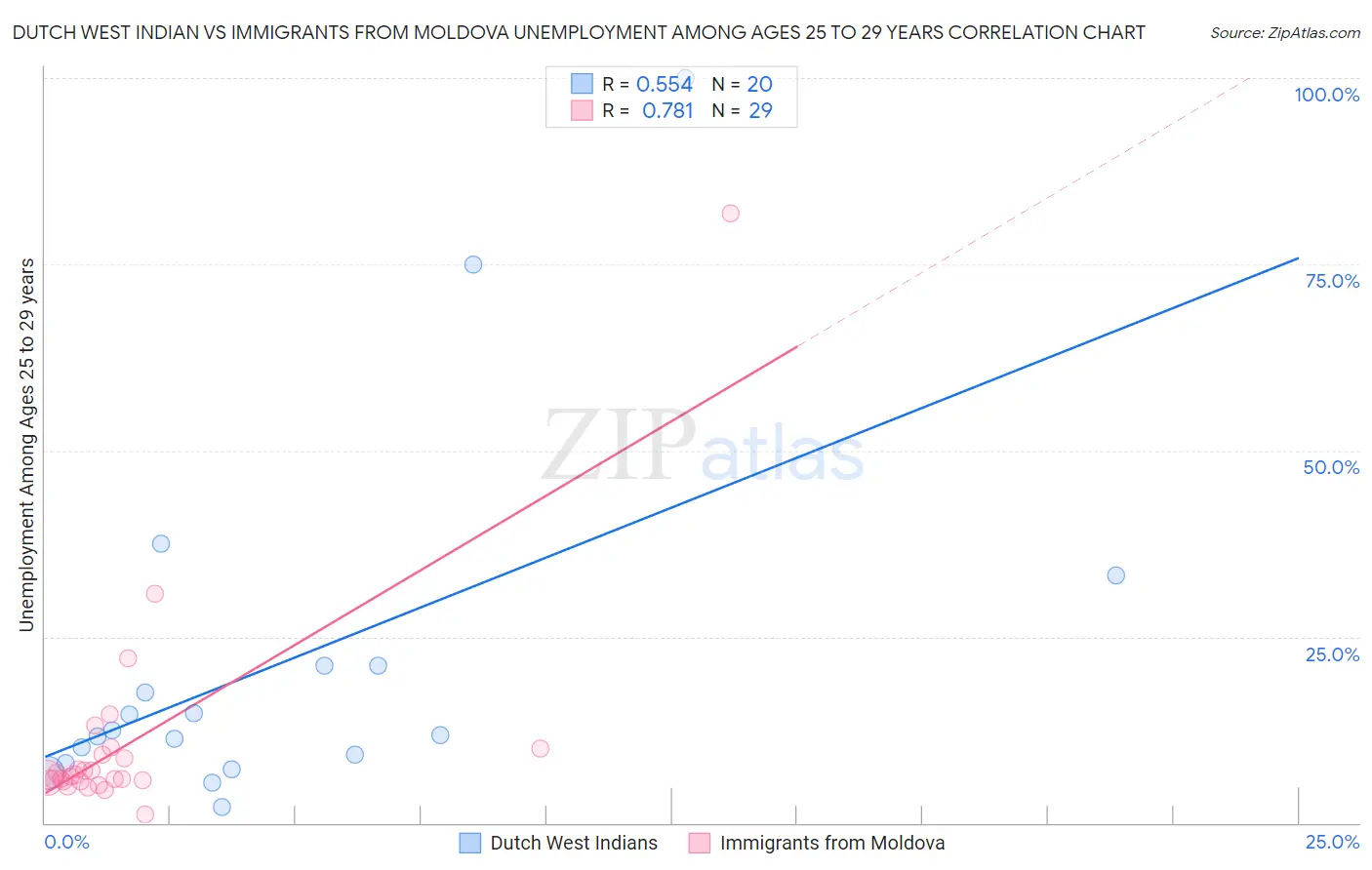 Dutch West Indian vs Immigrants from Moldova Unemployment Among Ages 25 to 29 years