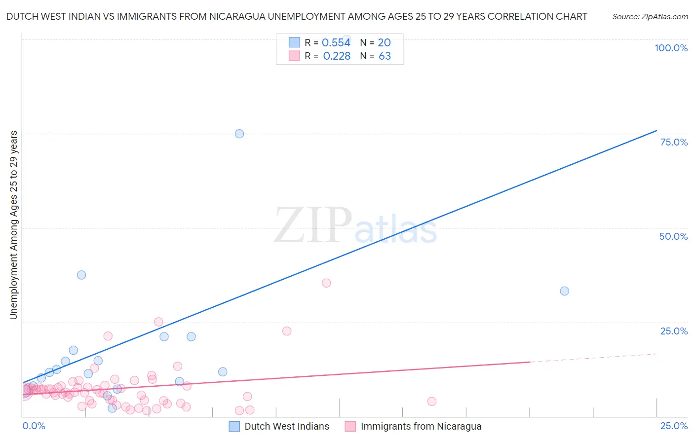 Dutch West Indian vs Immigrants from Nicaragua Unemployment Among Ages 25 to 29 years