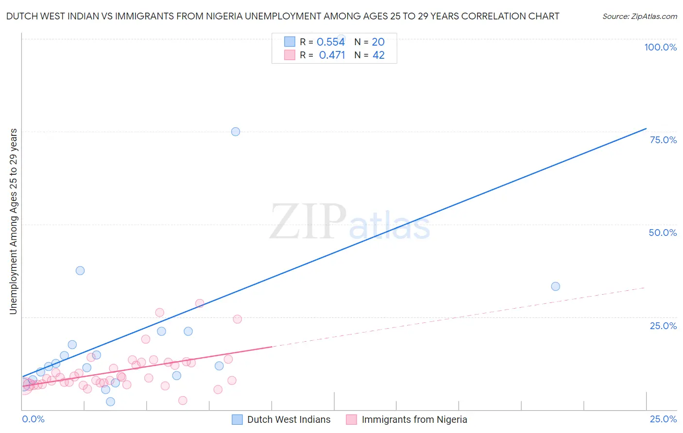 Dutch West Indian vs Immigrants from Nigeria Unemployment Among Ages 25 to 29 years
