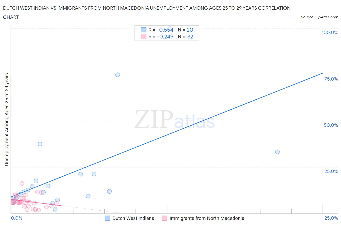 Dutch West Indian vs Immigrants from North Macedonia Unemployment Among Ages 25 to 29 years