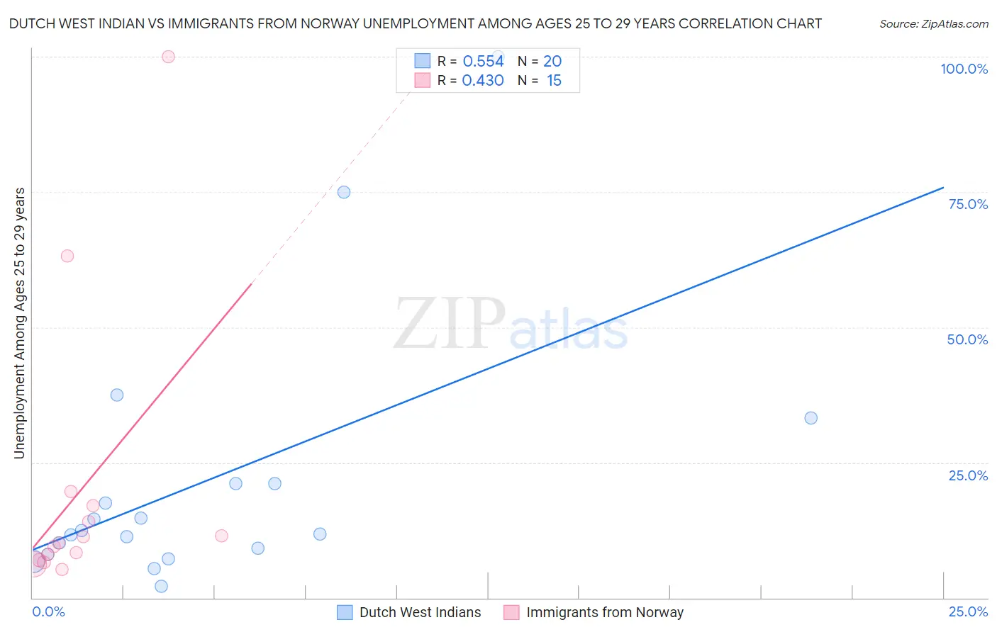 Dutch West Indian vs Immigrants from Norway Unemployment Among Ages 25 to 29 years
