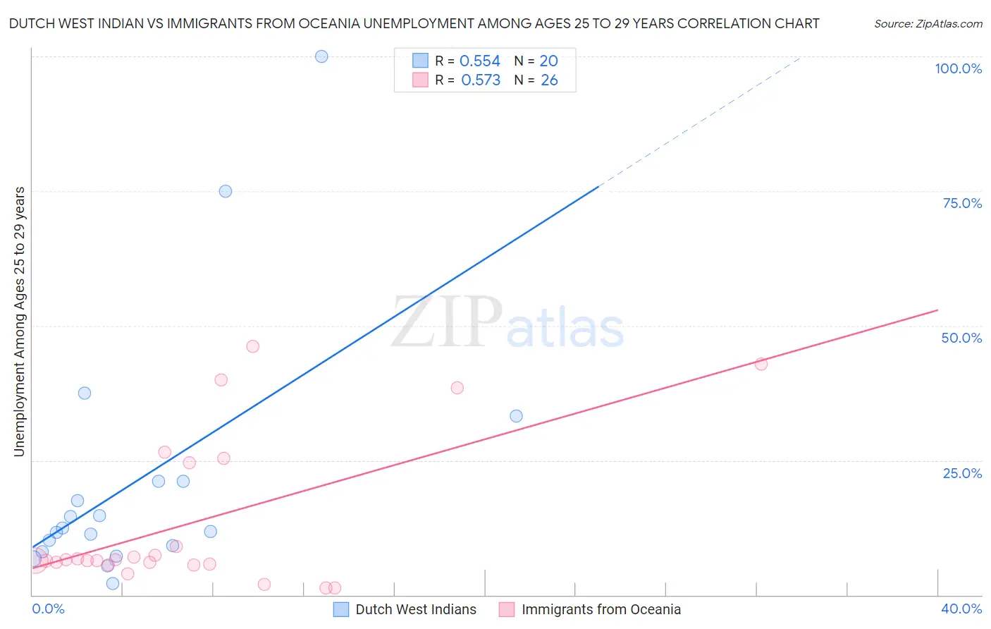 Dutch West Indian vs Immigrants from Oceania Unemployment Among Ages 25 to 29 years